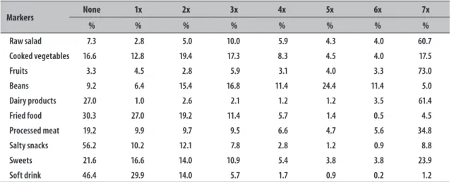 Table 2 – Weekly frequency of food markers intake in individuals with hypertension and diabetes (n=422), Nova  Boa Vista-RS, 2013 Markers None 1x 2x 3x 4x 5x 6x 7x % % % % % % % % Raw salad 7.3 2.8 5.0 10.0 5.9 4.3 4.0 60.7 Cooked vegetables 16.6 12.8 19.4