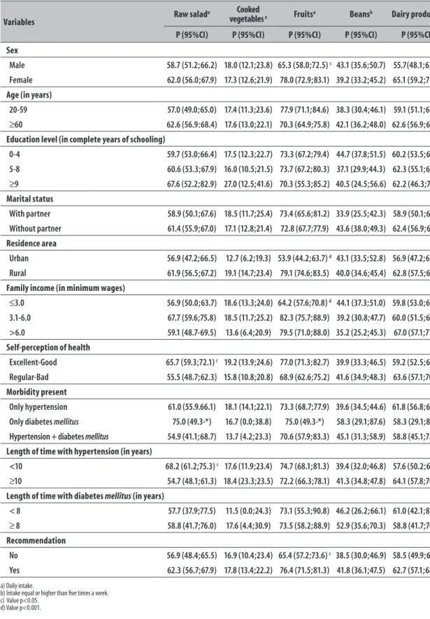 Table 4 – Prevalences (P) and confidence intervals of 95% (95%CI) of frequency of recommended weekly intake  of the healthy diet food markers (n=422), Nova Boa Vista-RS, 2013 