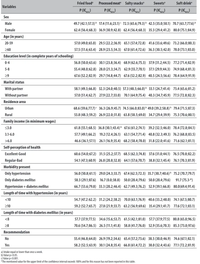Table 5 – Prevalences (P) and confidence intervals of 95% (95%CI) of frequency of recommended weekly intake  of the unhealthy diet food markers (n=422), Nova Boa Vista-RS, 2013