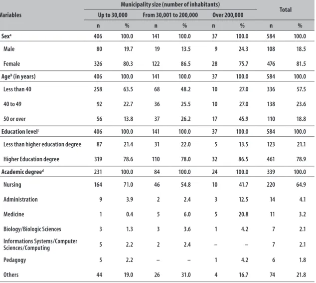 Table 2 – Profile of municipal technical managers of the Mortality Information System (SIM) according to  population size of municipalities, São Paulo, 2015