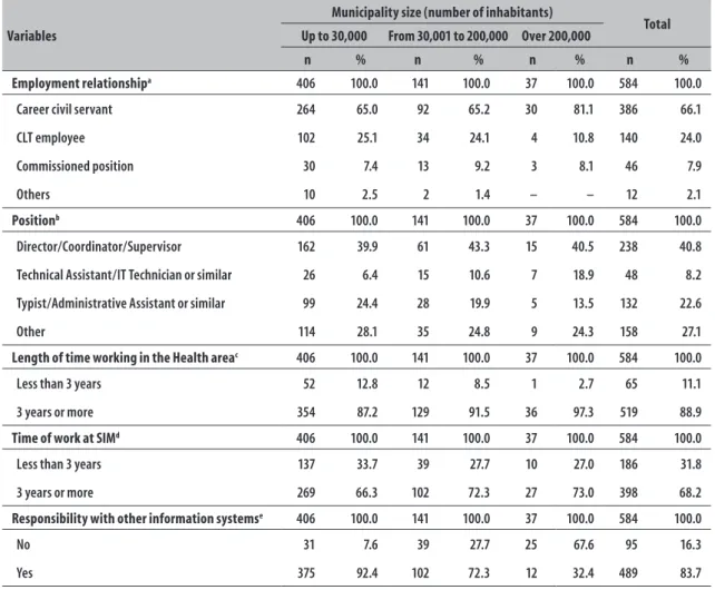 Table 3 – Municipal technical managers of the Mortality Information System (SIM), according to characteristics  and population size of municipalities, São Paulo, 2015
