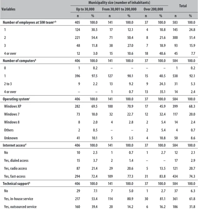 Table 4 – Municipalitie's distribution according to number of individuals and computers, type of operating  system, internet access and technical support available for the Mortality Information System (SIM),  and population size, São Paulo, 2015