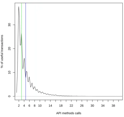 Figure 4.4 shows the distribution of the number of method calls in the useful transactions