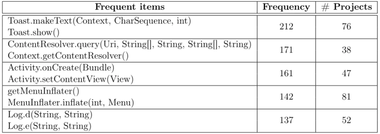 Table 4.2: Top ﬁve most common transaction items