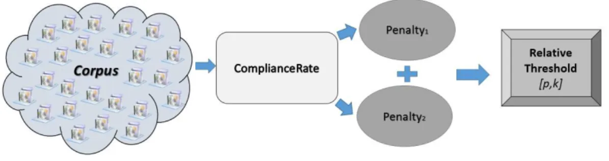Figure 1.2 presents an overview of our method. Initially, we assume that the values of p and k that characterize a relative threshold for a metric M should emerge from a curated set of systems, which we call our Corpus