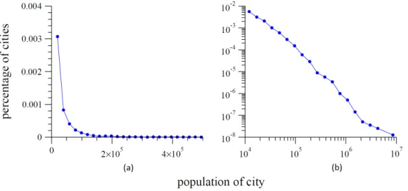 Figure 2.1. (a) histogram of the populations of all US cities with population