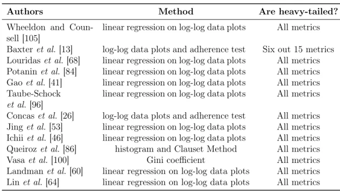 Table 2.2. Source code metric distributions