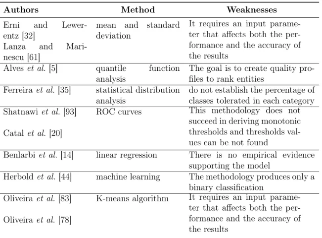Table 2.4. Thresholds approaches