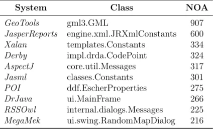 Table 3.1. Classes with highest NOA values