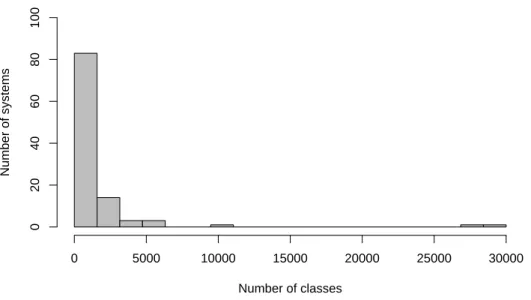 Figure 4.1. Size of the systems in the our Corpus