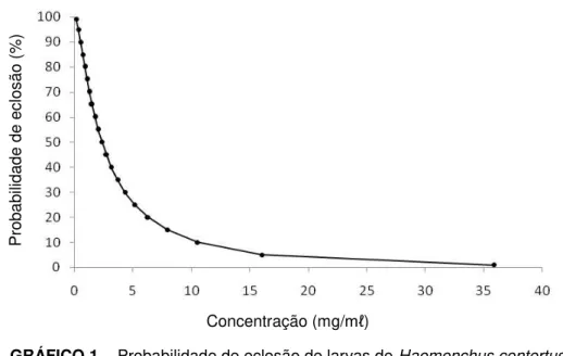 GRÁFICO 1 -  Probabilidade de eclosão de larvas de Haemonchus contortus  em função das concentrações do filtrado de Aspergillus terreus 