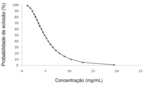GRÁFICO 3 -  Probabilidade de eclosão de larvas de Haemonchus contortus  em função da concentração do extrato etanólico de Paecilomyces sp