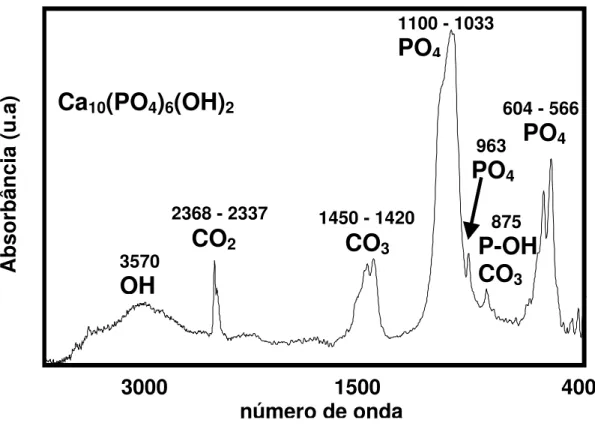 FIGURA 3.13 – Espectro FTIR de amostra de HA com os grupos funcionais e o número de  onda evidenciados (OLIVEIRA, 2004)