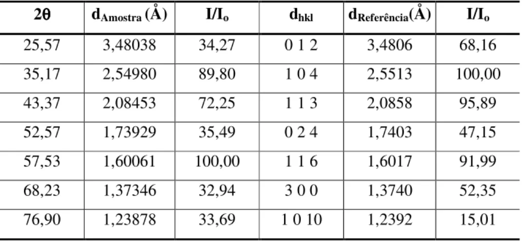 Tabela 5.3 – Comparação dos dados DRX da alumina A-01 com a literatura  2θθθθ  dAmostra (Å)  I/Io  dhkl  dReferência(Å)  I/Io 