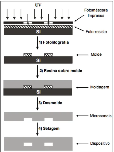 Figura 1.2. Fabricação de moldes por prototipagem rápida em fotolitografia seguida 