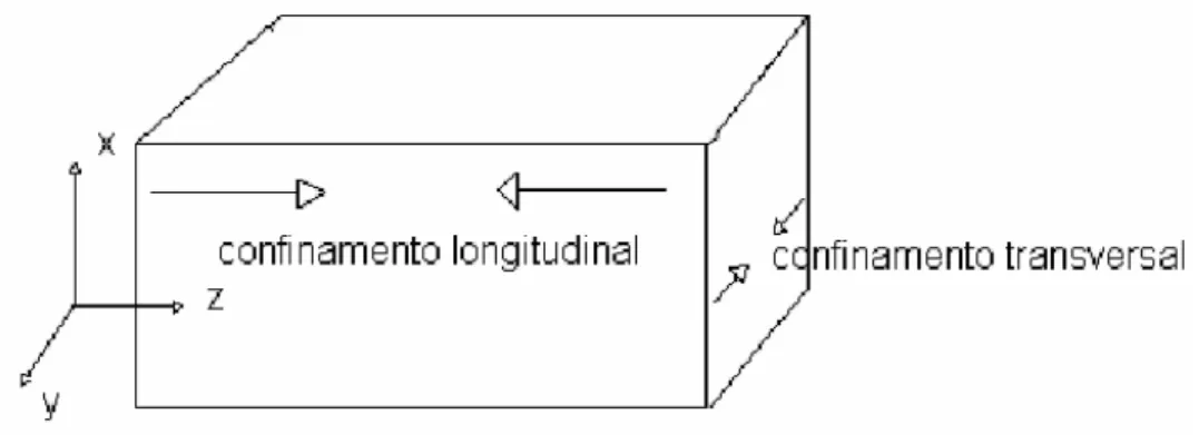 Fig. 1.2 – Esquema mostrando as direções dos confinamento longitudinal e transversal, que serão  usadas neste capítulo