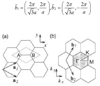 Fig. 2.2 – Célula unitária (a) e zona de brillouin (b) do grafite bi-dimensional, definidas pelo losango  pontilhado e pelo hexágono sombreado, respectivamente.