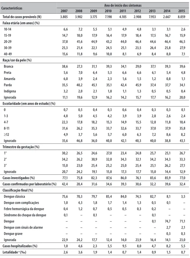 Tabela 1 – Características sociodemográficas e epidemiológicas dos casos prováveis de dengue em gestantes  (n=43.772), por ano, Brasil, 2007-2015 