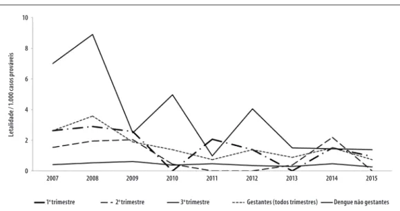 Figura 2 – Letalidade por dengue em gestantes (por 1.000 casos prováveis), de acordo com o trimestre da gestação,  e letalidade por dengue entre mulheres em idade fértil não gestantes, Brasil, 2007-2015