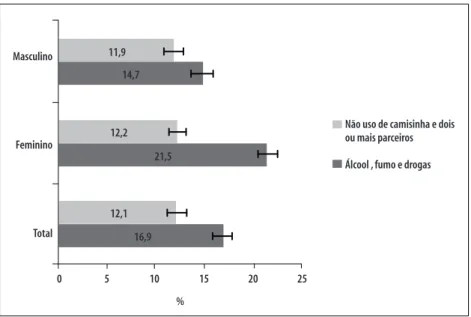 Figura 1 – Prevalências e intervalos de confiança de 95% de simultaneidade de comportamentos de risco em  dois grupos (não uso de camisinha e dois ou mais parceiros; álcool, fumo e drogas) para infecções  sexualmente transmissíveis em adolescentes (n total