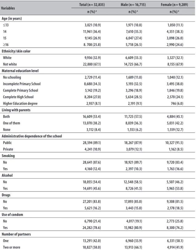 Table 1 – Description of the sample, total and stratified by sex, of adolescents who reported having had sexual  intercourse at least once, according to independent variables, and prevalences of risk behaviors for  sexually transmitted infections, National