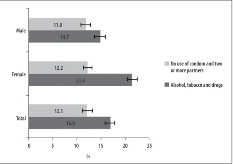 Table 2 presents the prevalences, crude and adjusted  analysis of the association between the simultaneity for  each risk behavior group for STI (alcohol, tobacco  and drugs; number of partners and no use of condom)  and the independent variables for boys