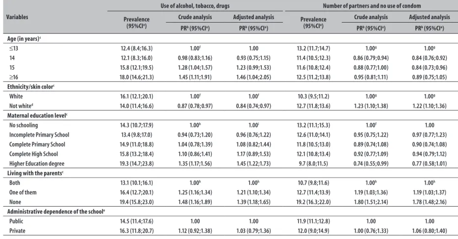 Table 2 – Prevalences, crude and adjusted analysis of the association between simultaneity of risk behaviors for sexually transmitted infections and independent  variables in male adolescents, National Adolescent School-based Health Survey, Brazil, 2012 (n