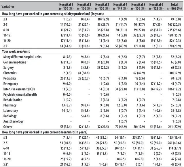 Table 1 – Conclusion  Variables Hospital 1 n=150 (%) Hospital 2 n=106 (%) Hospital 3 n=150 (%) Hospital 4 n=149 (%) Hospital 5 n=156 (%) Hospital 6 n=152 (%) Total n=863 (%) How long have you worked in your current specialty/profession? (in years)