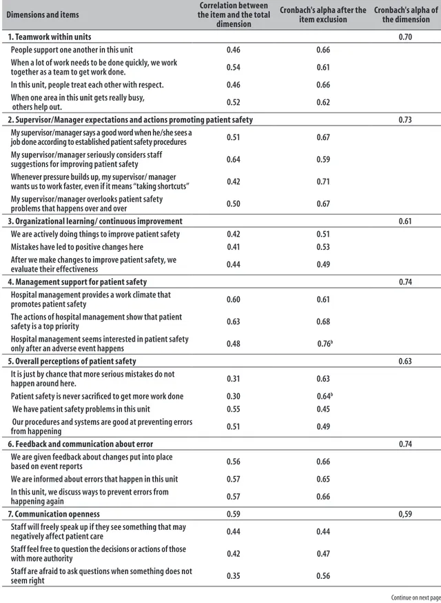 Table 2 – Reliability of the dimensions of the Portuguese version on the Hospital Survey on Patient Safety  Culture (HSOPSC), a  according to data from the municipality of Natal, Rio Grande do Norte, 2015 