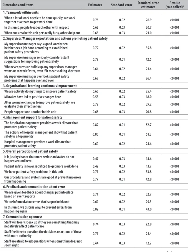 Table 3 – Standard factorial loads for items of the Hospital Survey on Patient Safety Culture (HSOPSC), a  applied  in the municipality of Natal, Rio Grande do Norte, 2015 