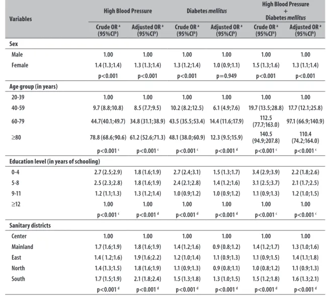Table 3 – Crude and adjusted analysis for the association between high blood pressure, diabetes  mellitus and high blood pressure + diabetes  mellitus  combined, according to the variables sex, age group,  education level and sanitary district of residence