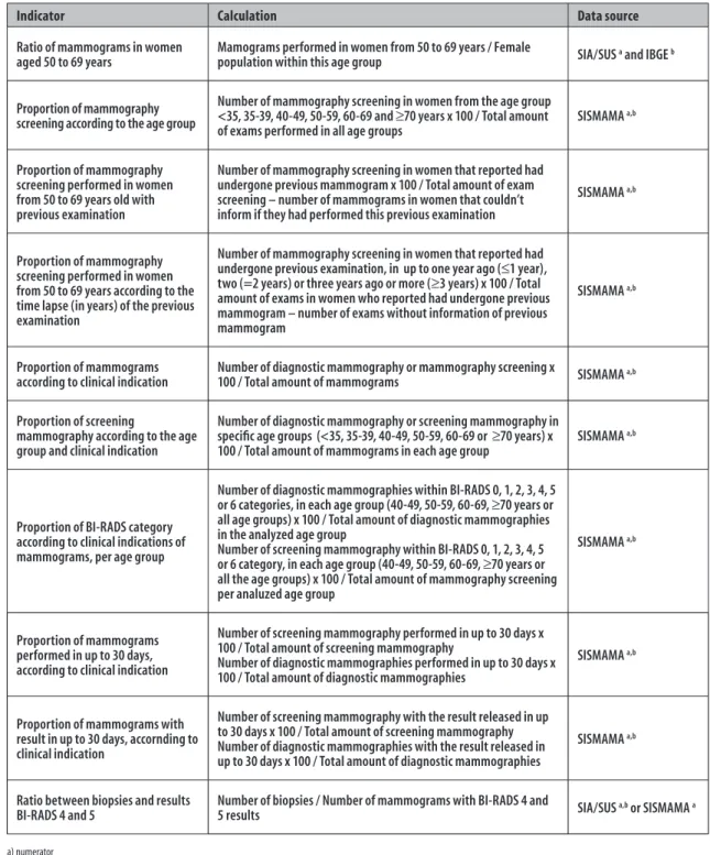 Figure 1 – Description of the calculated indicators and their data sources of evaluation studies for breast cancer  screening in Minas Gerais state, 2010-2011