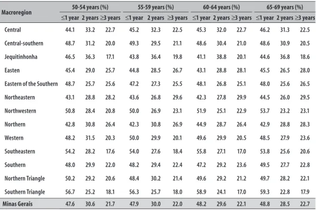Table 2 – Proportional distribution for the time lapse of performance of previous mammogram in women in  the age group from 50 to 69 years old (N=261.936) who had undergone screening mammography,  according to age group,  in the health macroregions of Mina