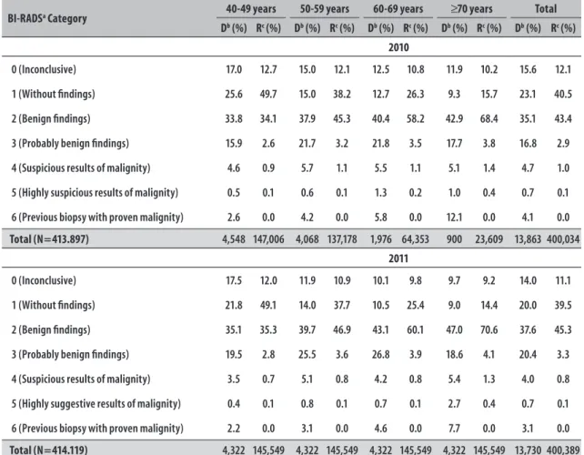 Table 3 – Proportional distribution for mammograms (N=828.016) within each BI-RADS a  category according to  clinical indication for mammograms, per year and age group, in Minas Gerais state, 2010-2011