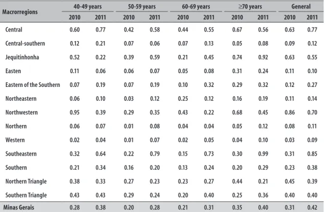 Table 4 – Ratio between biopsy and mammograms (N=4.030) with BI-RADS a  4 results (suspicious of malignity)  and 5 (highly suggestive of malignity), per age group, in the health macroregions of Minas Gerais  state, 2010-2011