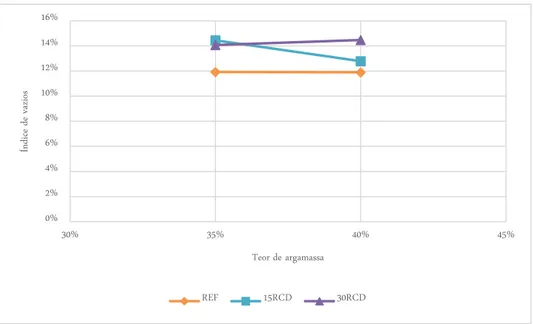 Figura 7: Índice de vazios X teor de argamassa para todas as faixas de substituição de agregado 