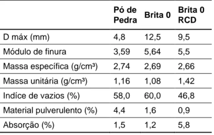 Tabela 2: Características físicas dos agregados utilizados 