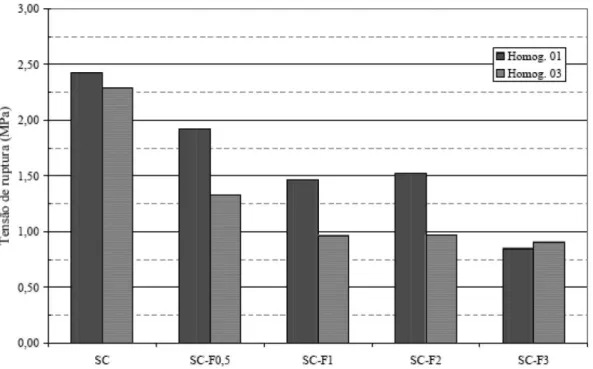 Figura 9 - Comparação entre a resistência à compressão simples média nos  corpos-de-prova para os solos Homog