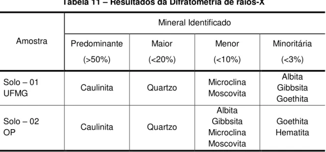 Tabela 11  – Resultados da Difratometria de raios-X  Amostra  Mineral Identificado  Predominante  (&gt;50%)  Maior  (&lt;20%)  Menor  (&lt;10%)  Minoritária (&lt;3%)  Solo – 01 