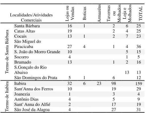 Tabela 1.3 - Comparação entre o comércio nos termos de Santa Bárbara e Itabira,  1854/1855 9 Localidades/Atividades  Comerciais  Lojas ou Vendas Boticas  Armazéns  Tavernas ou Molhados  Loja e Molhados  TOTAL Termo de Santa Bárbara Santa Bárbara  16  1  2 