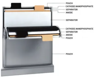 Figure 2.1: Typical Li-ion battery cell. Adapted from (IEC, 2011)