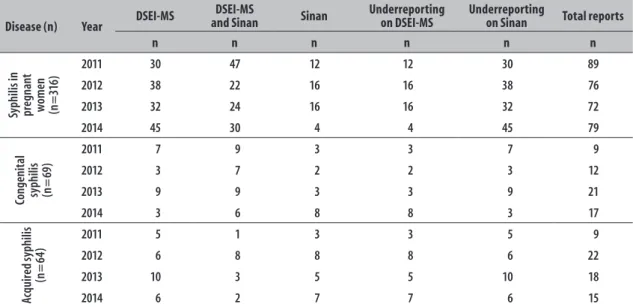 Table 1 – Distribution of cases of syphilis reported on the Special Indigenous Sanitary District of Mato Grosso do  Sul (DSEI-MS), on the Information System for Notifiable Diseases (Sinan) and on both, and number of  underreporting on DSEI-MS and Sinan, ac