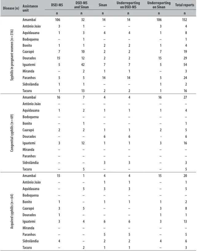 Table 2 – Distribution of cases of syphilis reported on the Special Indigenous Sanitary District of Mato Grosso do  Sul (DSEI-MS), on the Information System for Notifiable Diseases (Sinan) and on both, and number of  underreporting on DSEI-MS and Sinan, ac