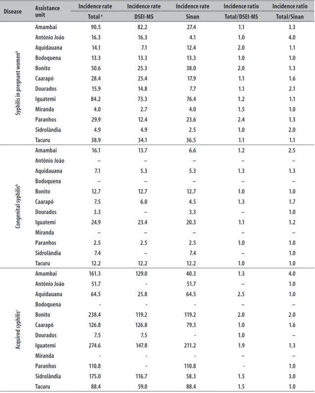 Table 4 – Syphilis incidence rates in the indigenous population assisted by the Special Indigenous Sanitary  District of Mato Grosso do Sul (DSEI-MS), calculated from the records of DSEI-MS and of the Information  System for Notifiable Diseases (Sinan), ac
