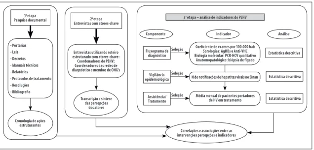 Figura 1 – Algoritmo do método utilizado para avaliação do Programa Estadual de Prevenção e Controle das  Hepatites Virais (PEHV), São Paulo, 1997 - 2012
