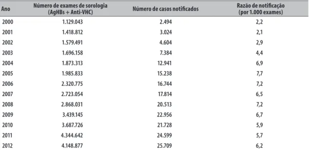 Figura 3 – Média mensal de atendimentos de indivíduos na dispensação de medicamentos para hepatites B e C,  por ano, no Sistema Único de Saúde, São Paulo, 2000 - 2012