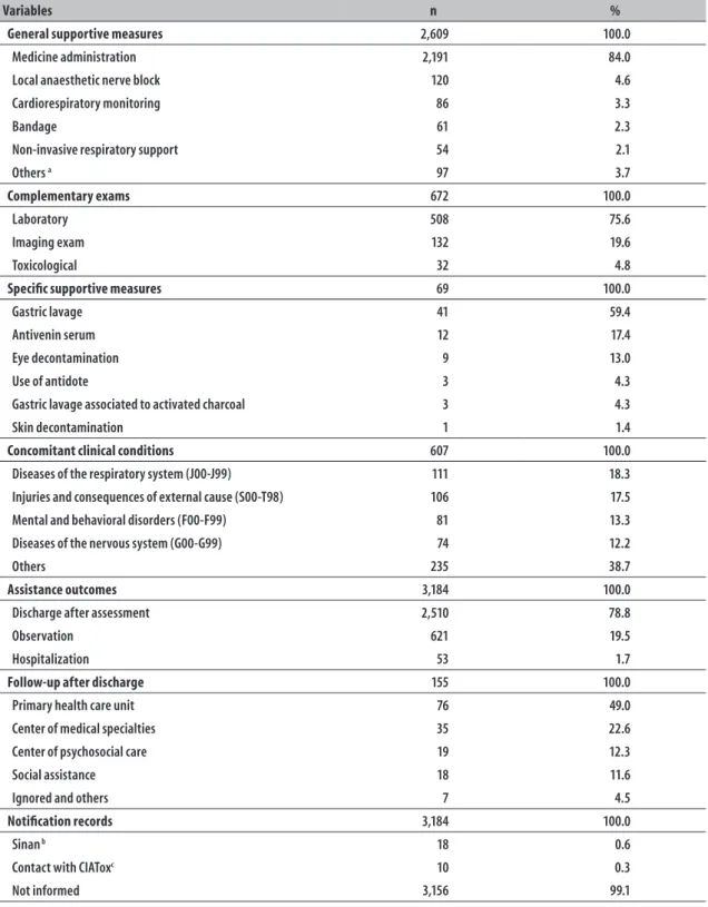 Table 3 – Number and proportion of toxicological events according to supportive measures, complementary  exams, concomitant clinical conditions, assistance outcome, follow-up after discharge and notification  records, among the individuals assisted at the 