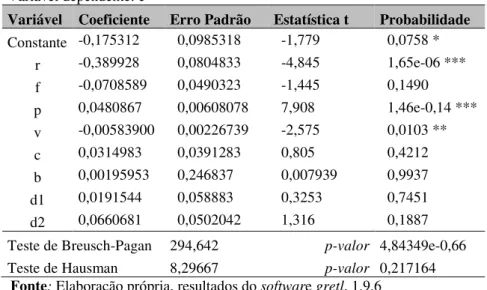 Tabela 5: Teste de Hausman – Efeitos Fixos x Efeitos Aleatórios Modelo 3: Efeitos Aleatórios (GLS), usando 555 observações  Incluídas 108 unidades de corte transversal 