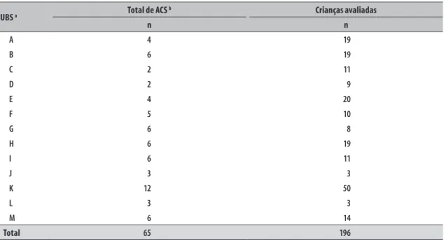 Tabela 1 – Distribuição dos agentes comunitários de saúde e das crianças menores de sete anos (n=196)  avaliadas nas unidades básicas de saúde da Estratégia Saúde da Família (n=13) no município de  Macaé, agosto/2010-agosto/2011