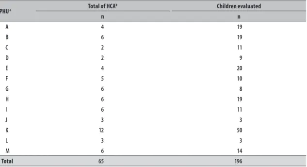 Table 2 presents the frequency and adequacy  of all the listed technical procedures used for 